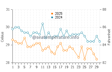 Temperature dell'acqua ad Alcantara a giugno