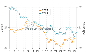 Temperatura del agua en Barra Grande en junio