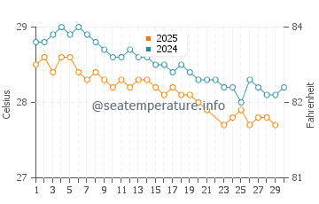 Temperatura da água em Barra Grande em junho