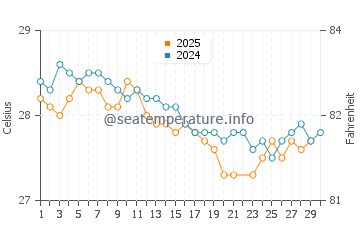 Temperature dell'acqua a Macau a giugno