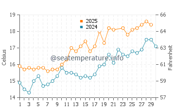 Wassertemperatur Brean im Juni