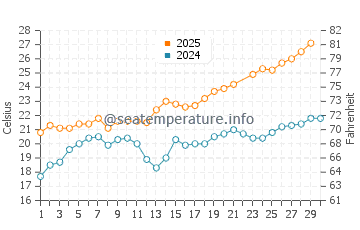 Temperature dell'acqua a Brégançon a giugno