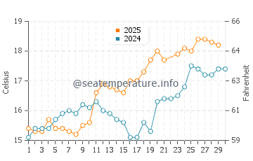 Brehec water temp chart in June