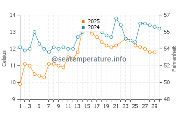 Temperature dell'acqua a Brekstad a giugno