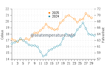 Temperature dell'acqua a Bretignolles-sur-Mer a giugno