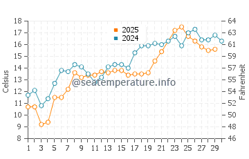 Wassertemperatur Brevort im Juni