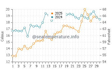 Brewster water temp chart in June
