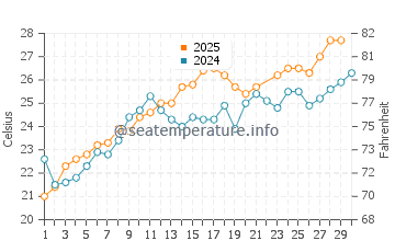 Temperatura del agua en Briatico en junio