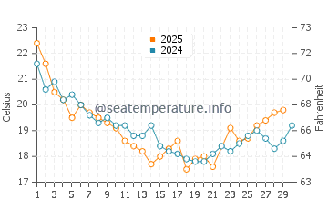 Bribie Island water temp chart in June