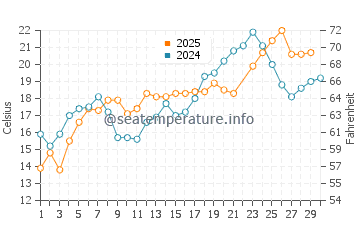Bridgeport water temp chart in June