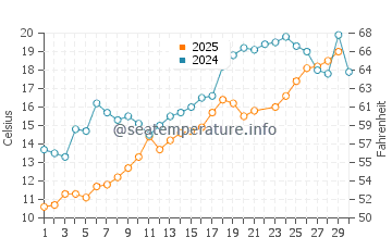 Brights Grove water temp chart in June