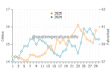 Temperature dell'acqua a Brignogan-Plage a giugno