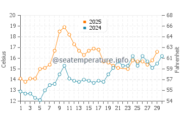 Wassertemperatur Brinnon im Juni