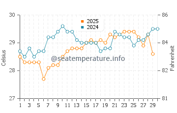 Briny Breezes water temp chart in June