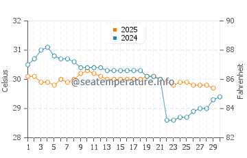 Temperatura del agua en Brisas de Zicatela en junio
