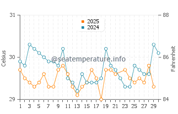 Temperature dell'acqua a Brisas Sierra Mar a giugno