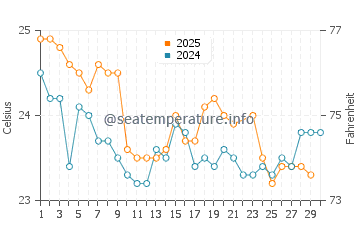 Temperature dell'acqua a Brisbane a giugno