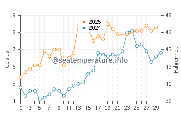 Bristol Bay water temp chart in June