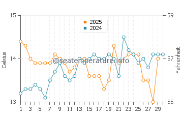 Temperature dell'acqua a Britannia Bay a giugno