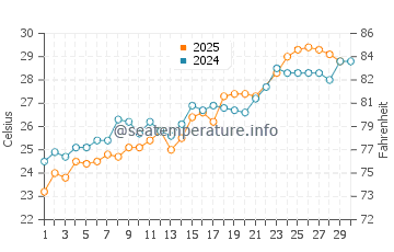 Broad Creek water temp chart in June