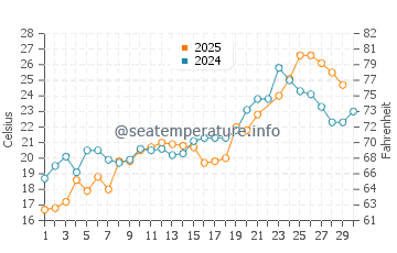 Broadkill Beach water temp chart in June