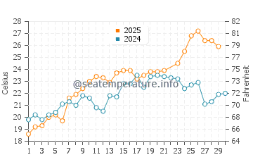 Broadwater water temp chart in June