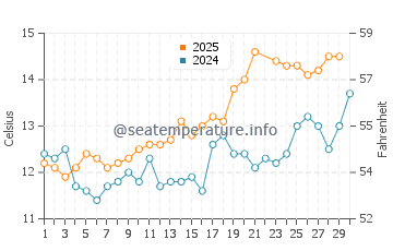 Temperature dell'acqua a Brodick a giugno
