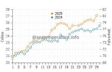 Brolo water temp chart in June