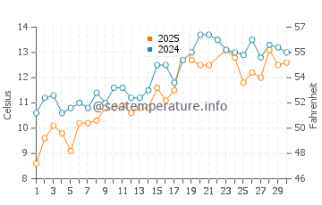 Brooklin water temp chart in June