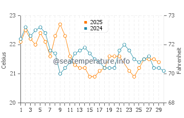 Brooms Head water temp chart in June