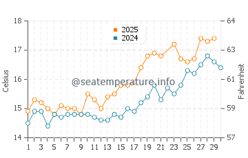 Temperature dell'acqua a Broughton Bay a giugno