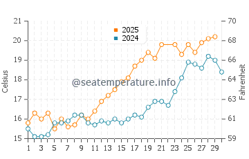 Wassertemperatur Brouwersdam im Juni
