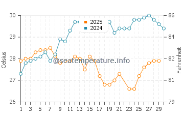 Brownsville water temp chart in June
