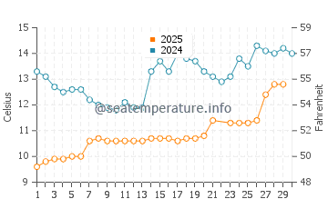 Temperature dell'acqua a Bruhagen a giugno