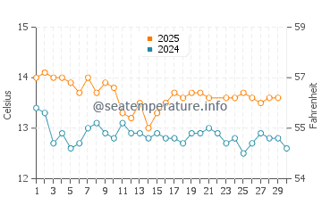 Bruny Island water temp chart in June