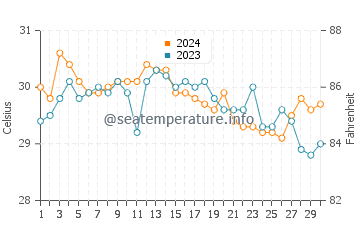 Buan water temp chart in June