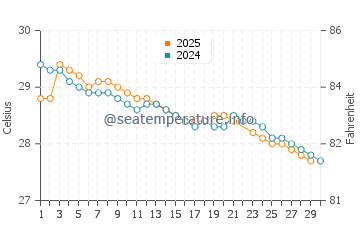 Buchanan water temp chart in June