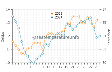 Temperature dell'acqua a Buckhaven a giugno