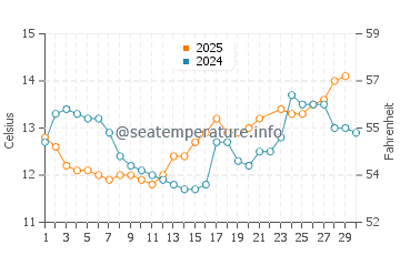Buckie water temp chart in June