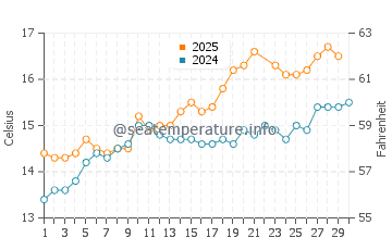 Temperature dell'acqua a Bucks Mills a giugno