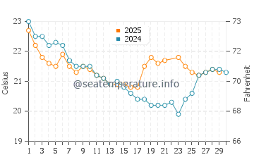 Temperature dell'acqua a Buddina a giugno
