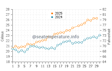 Budelli water temp chart in June