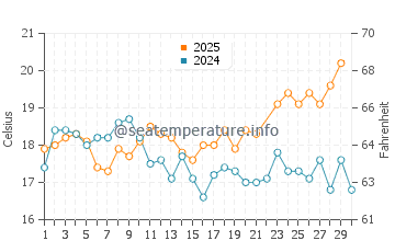 Budens water temp chart in June