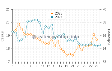 Budgewoi water temp chart in June