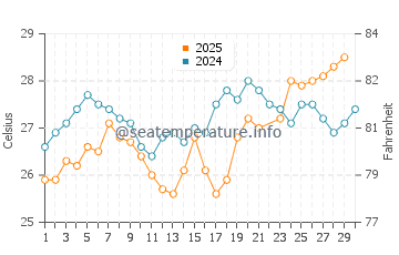 Temperatura del agua en Buena Vista en junio