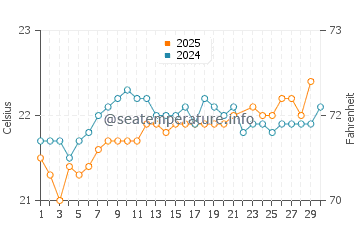 Buenavista Del Norte water temp chart in June