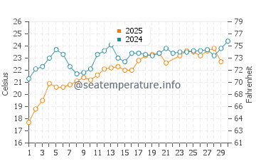 Bueyuekcekmece water temp chart in June
