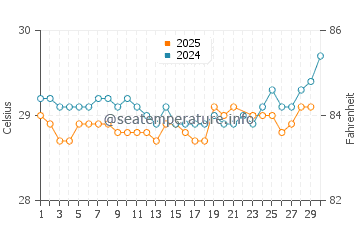 Temperatura da água em Buff Bay em junho