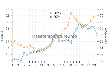 Buffalo Point water temp chart in June
