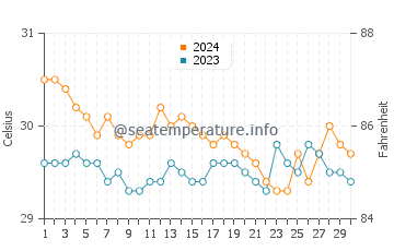 Bugas water temp chart in June